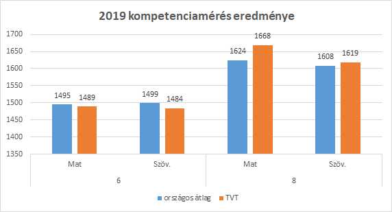 Kompetencia 19