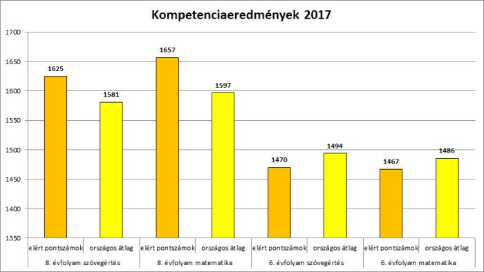 Kompetencia 17